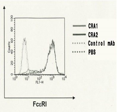 Anti-FCER1A Antibody (Biotin) [CRA2]