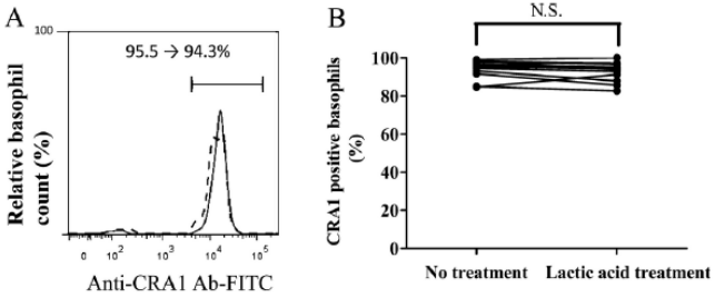 Anti-FCER1A Antibody (FITC) [CRA1]