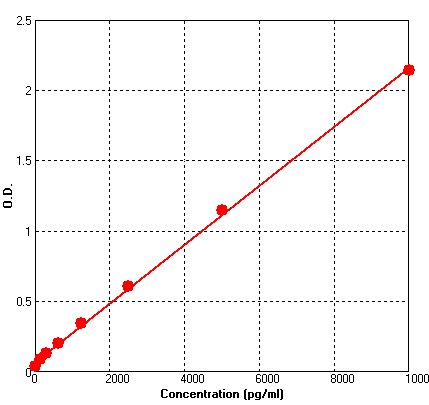 Human MMP8 ELISA Kit