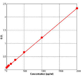 Human VEGFC ELISA Kit