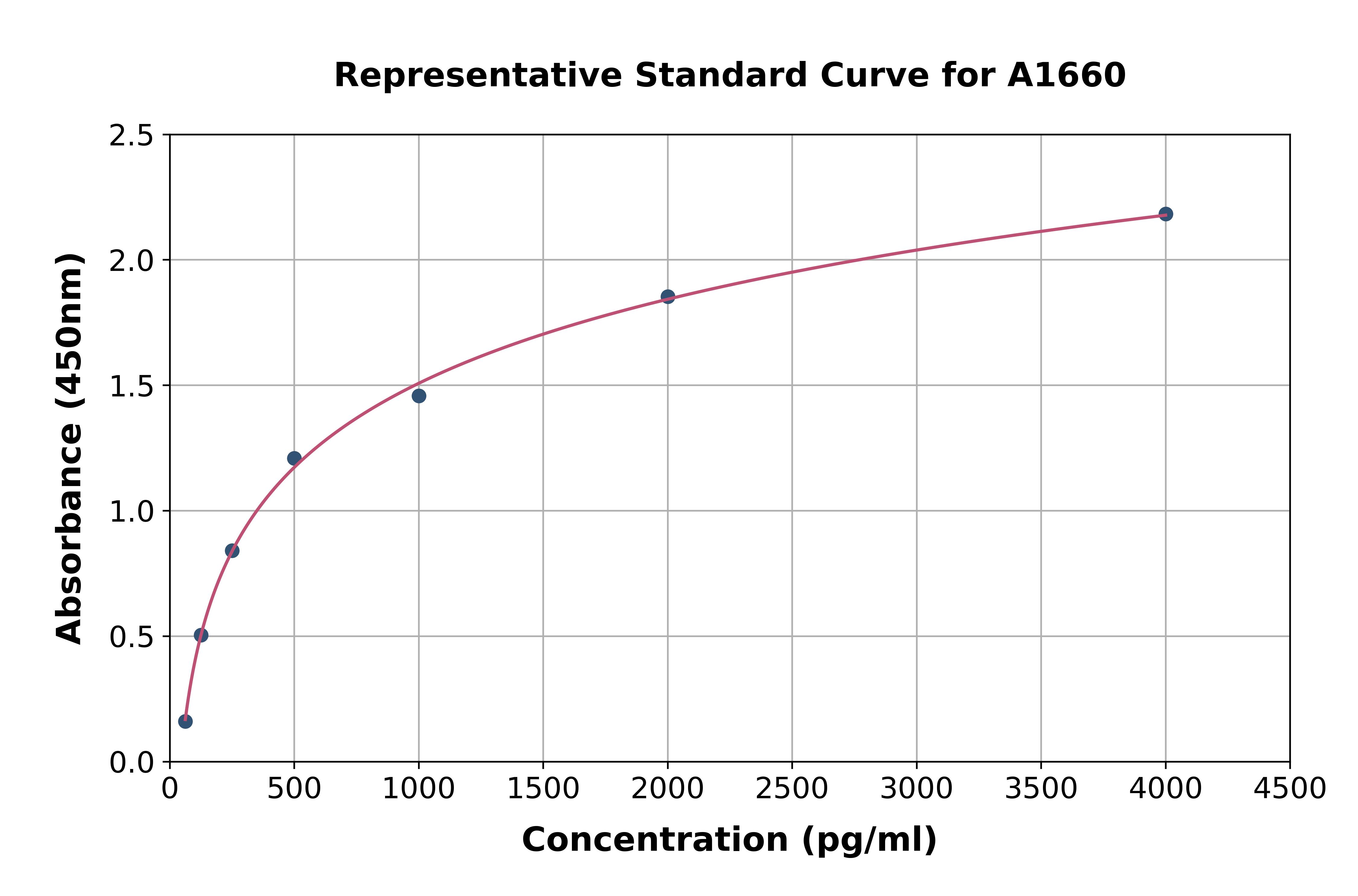 Rat Bone Morphogenetic Protein 2 ELISA Kit