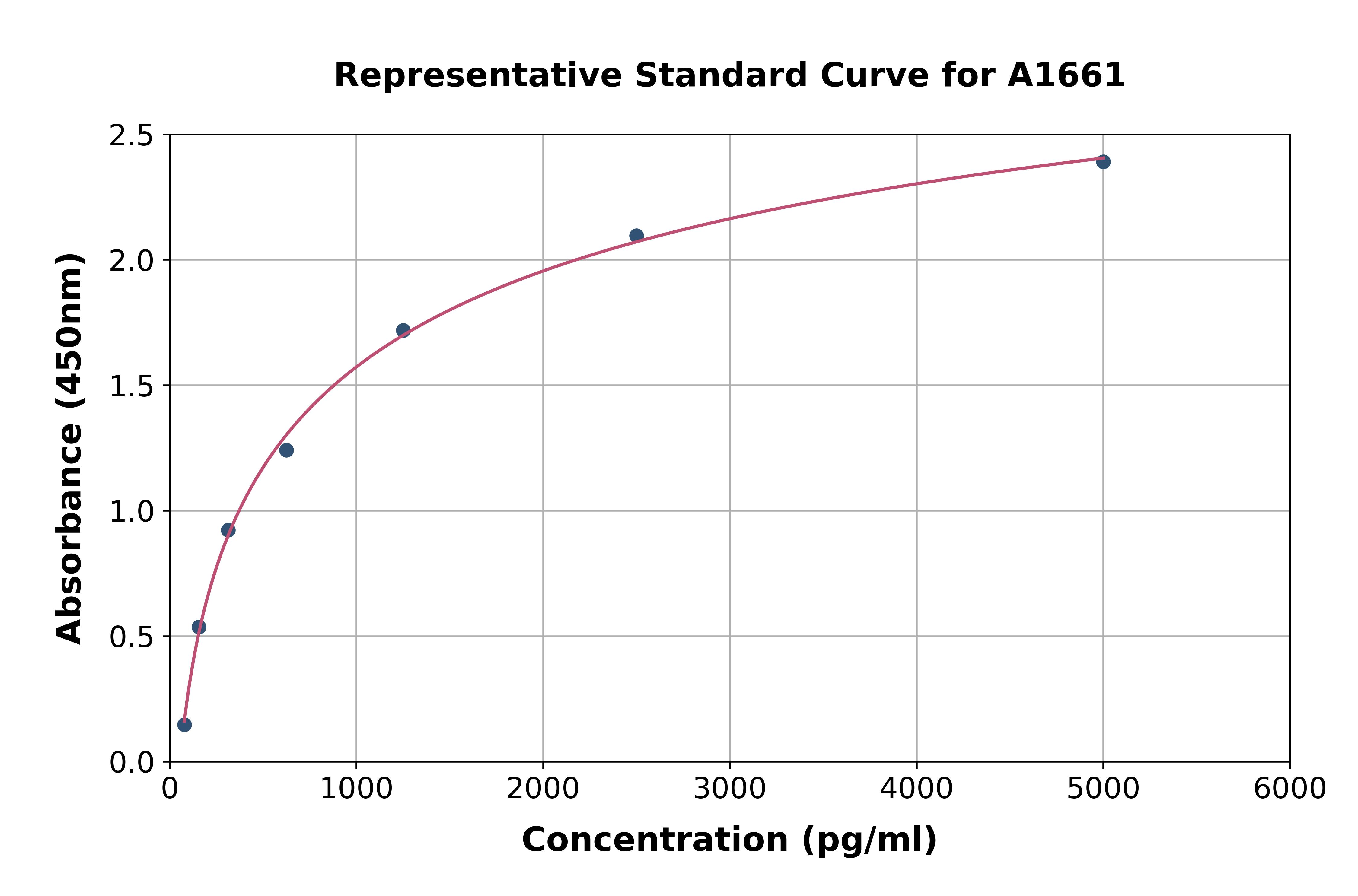 Mouse Bone Morphogenetic Protein 2 ELISA Kit