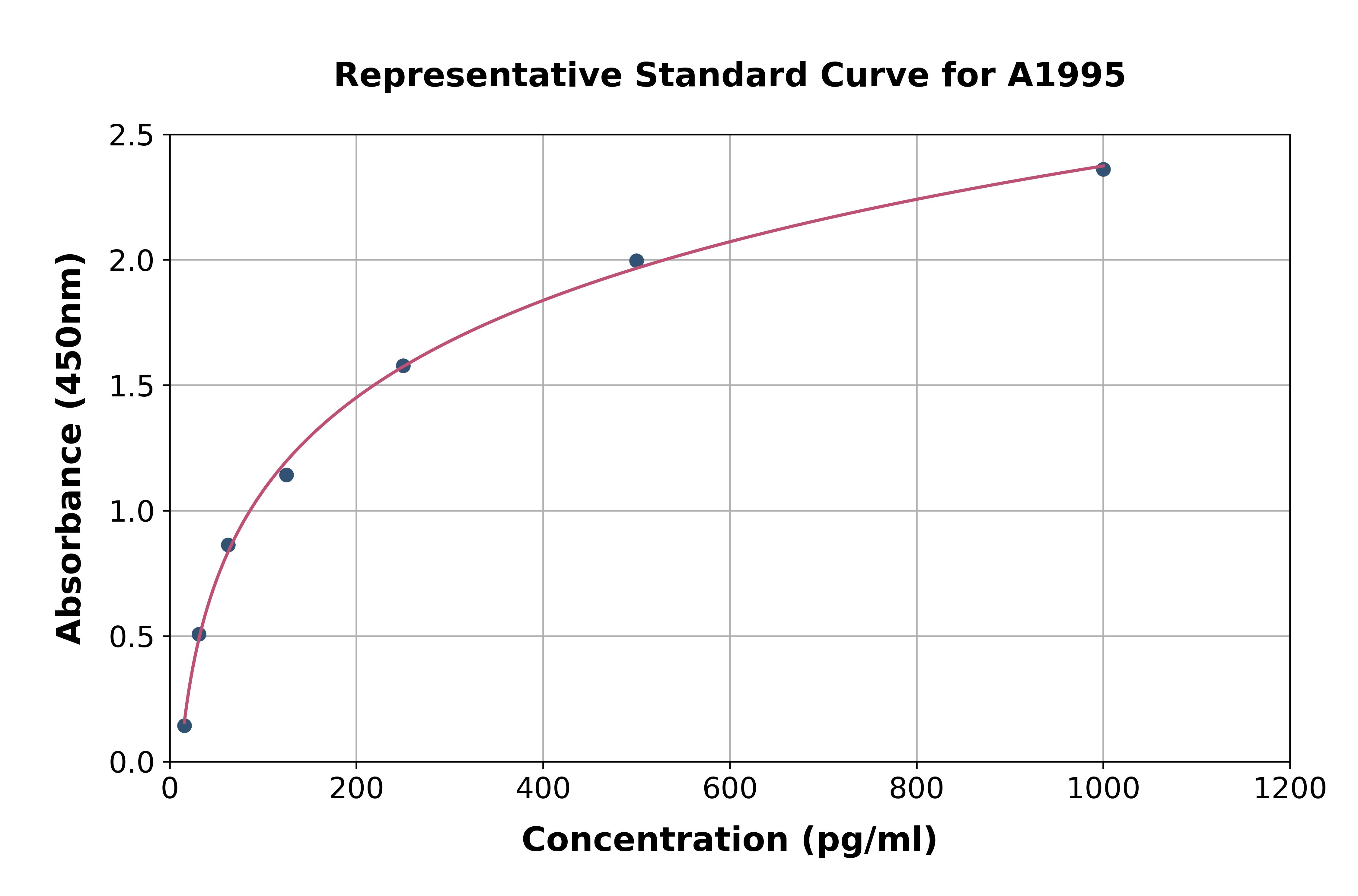 Rat Parathyroid Hormone Related Protein ELISA Kit