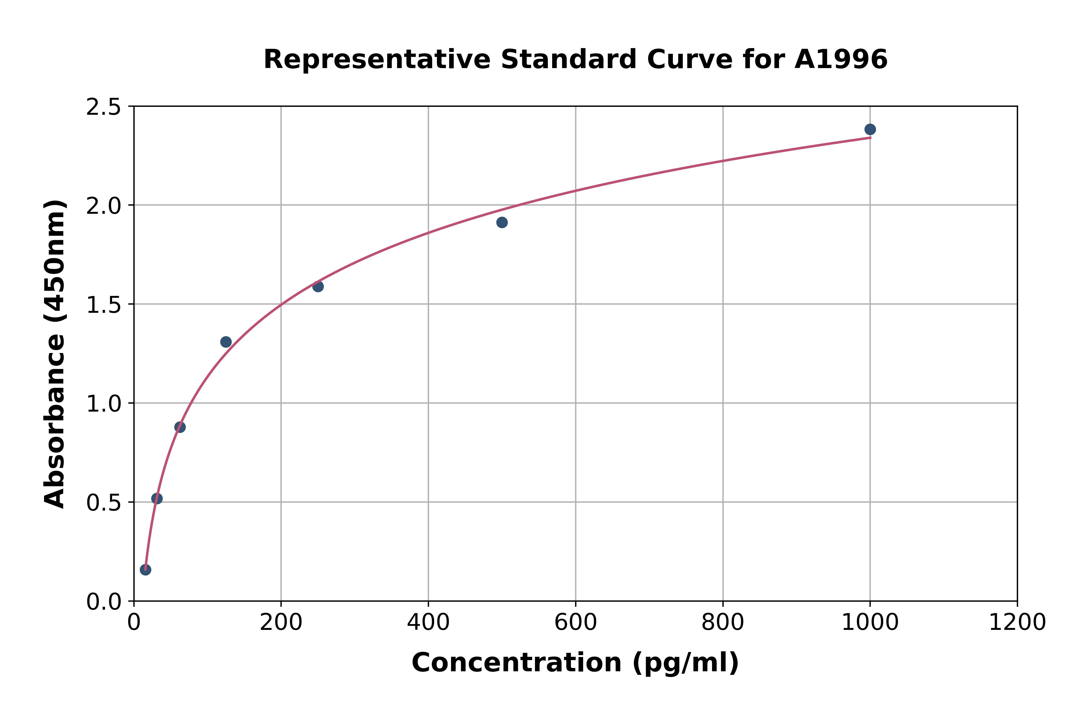 Mouse Parathyroid Hormone Related Protein ELISA Kit