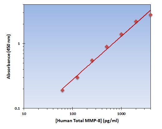 Human MMP-8 ELISA Kit