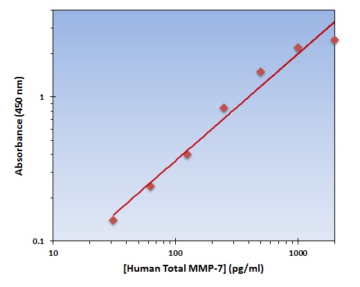 Human MMP-7 ELISA Kit