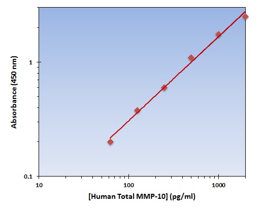 Human MMP-10 ELISA Kit