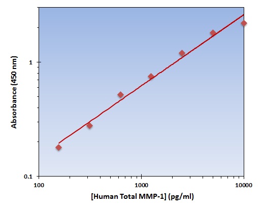 Human MMP-1 ELISA Kit