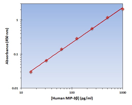 Human MIP-3 beta ELISA Kit