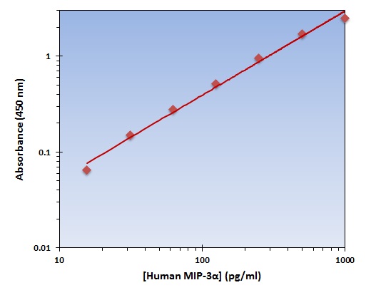 Human MIP-3 alpha ELISA Kit