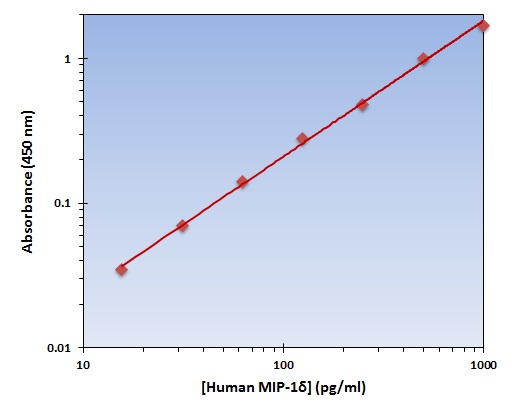 Human MIP-1 delta ELISA Kit