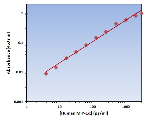 Human MIP-1 alpha ELISA Kit