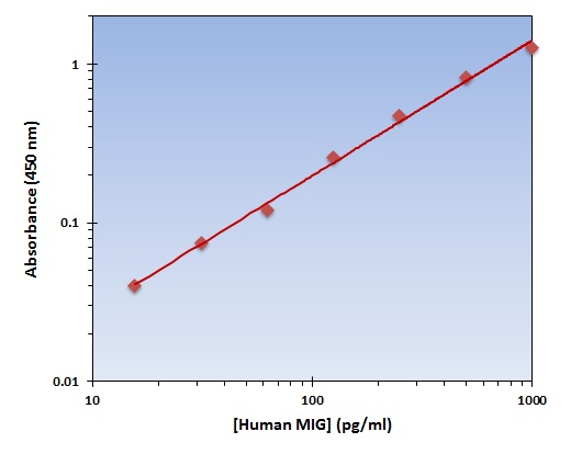 Human MIG ELISA Kit