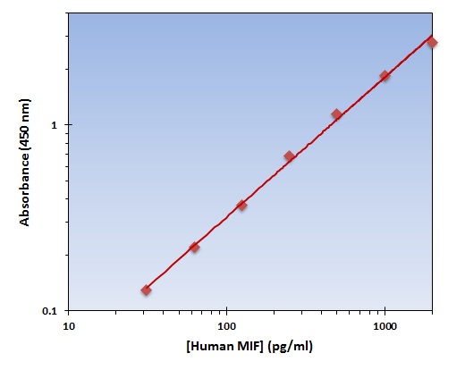 Human MIF ELISA Kit