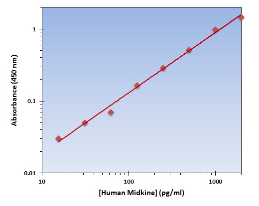 Human Midkine ELISA Kit