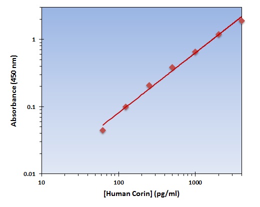 Human Corin ELISA Kit