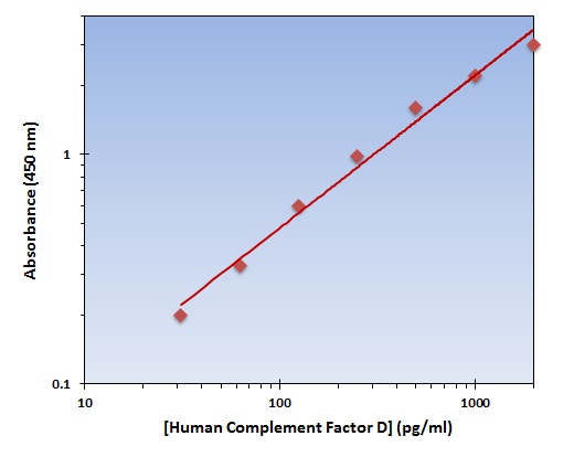 Human Complement Factor D ELISA Kit