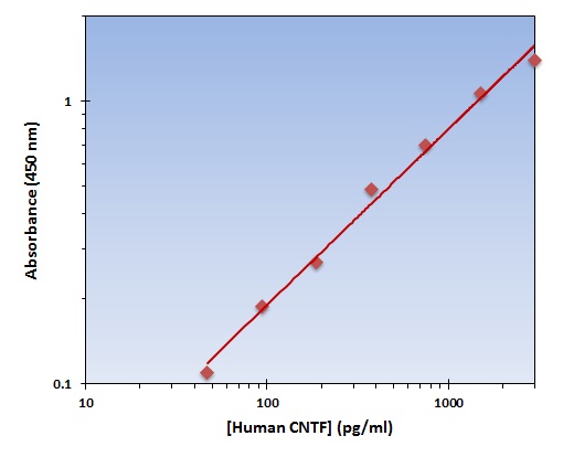 Human CNTF ELISA Kit