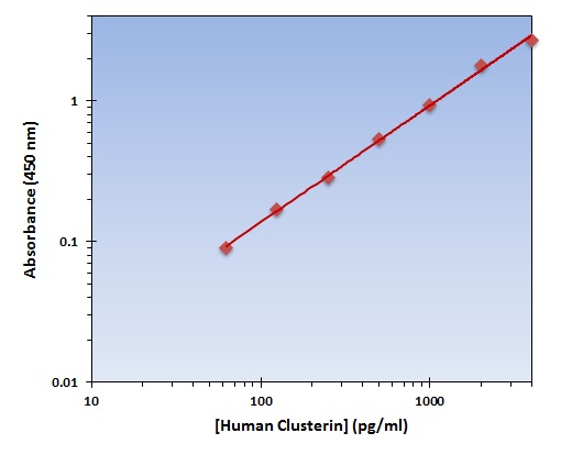 Human Clusterin ELISA Kit