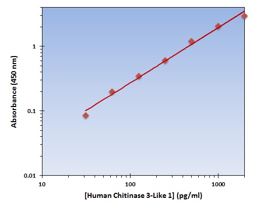 Human Chitinase 3-Like 1 ELISA Kit