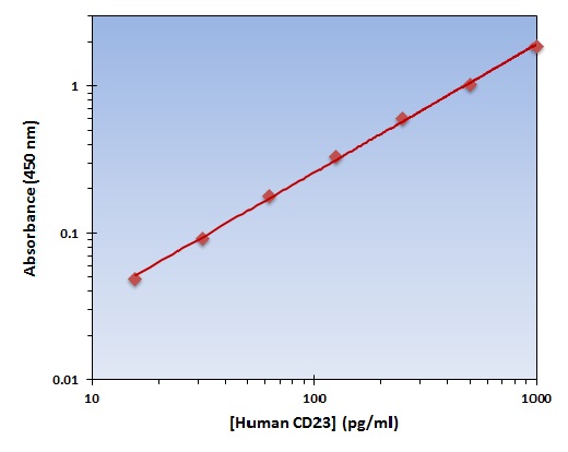 Human CD23 ELISA Kit