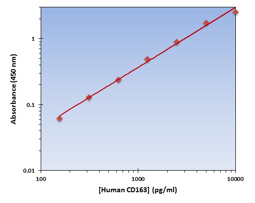 Human CD163 ELISA Kit