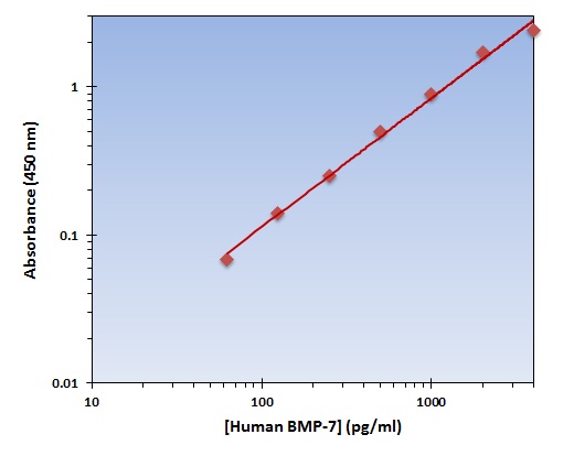 Human BMP-7 ELISA Kit