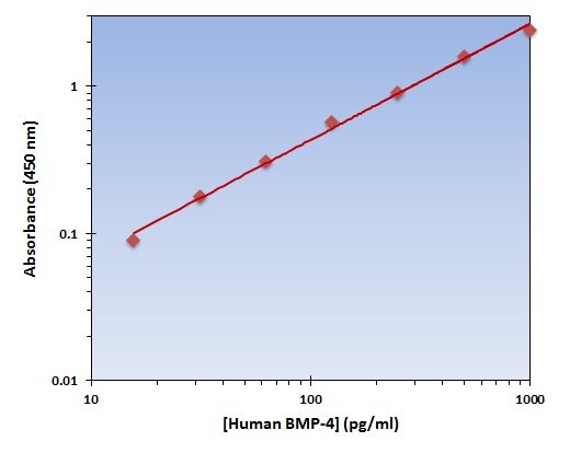 Human BMP-4 ELISA Kit