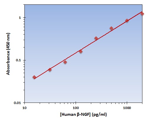 Human beta-NGF ELISA Kit