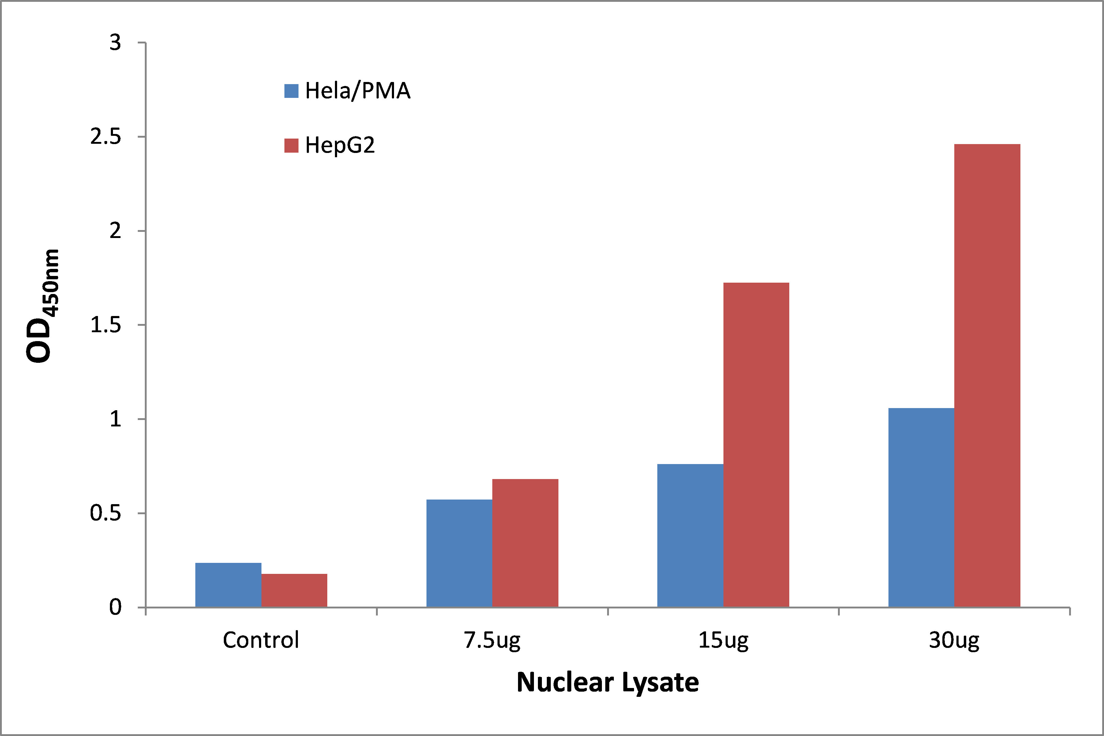 STAT3 ELISA Kit