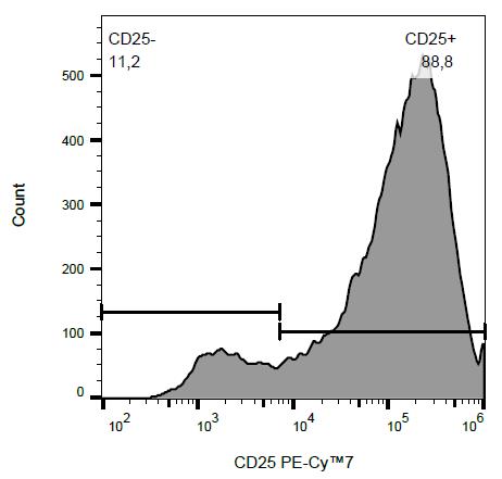 Anti-CD25 Antibody [MEM-181] (PE-Cyanine 7)