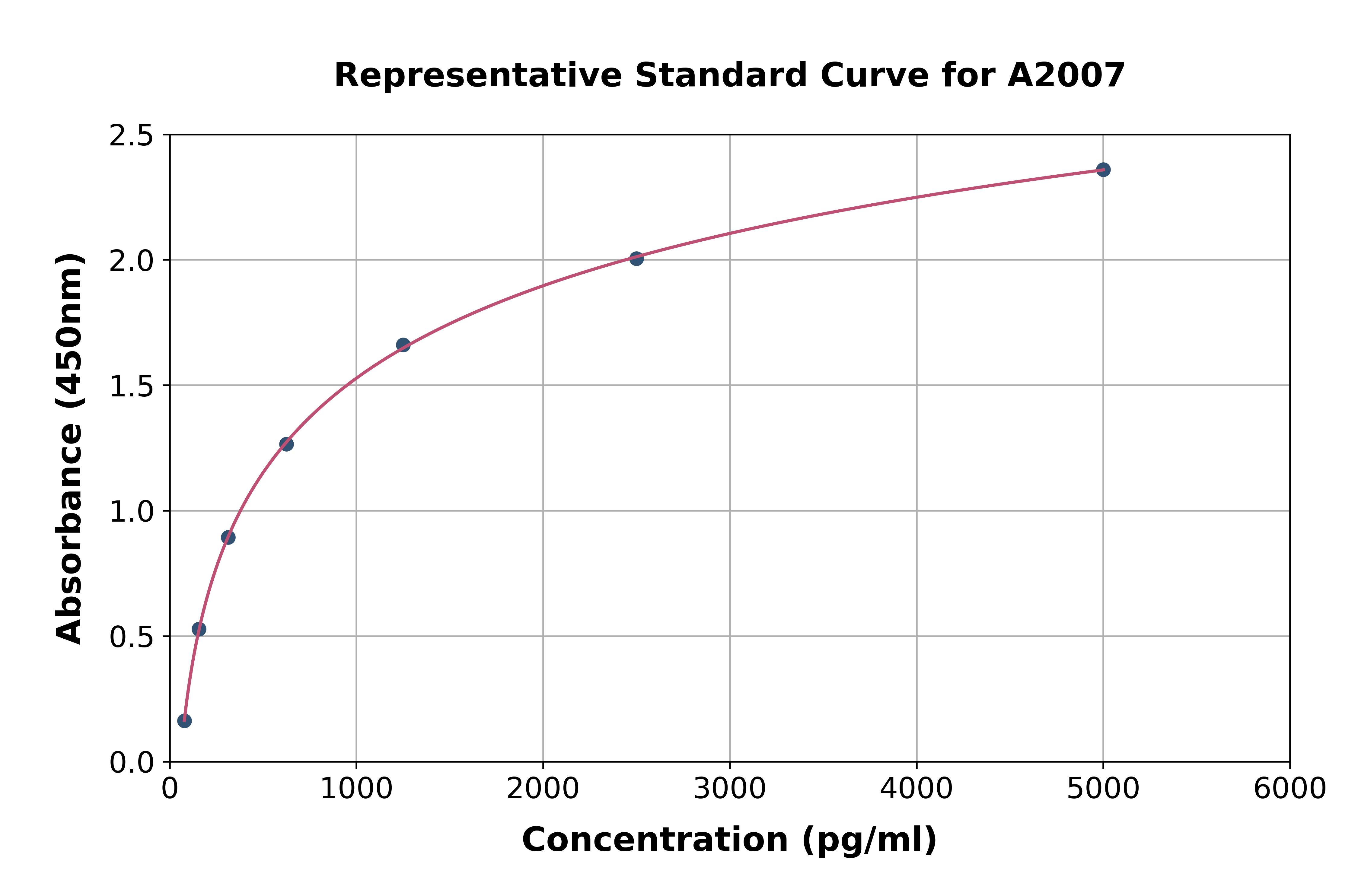 Rat Clara Cell Protein 16 ELISA Kit