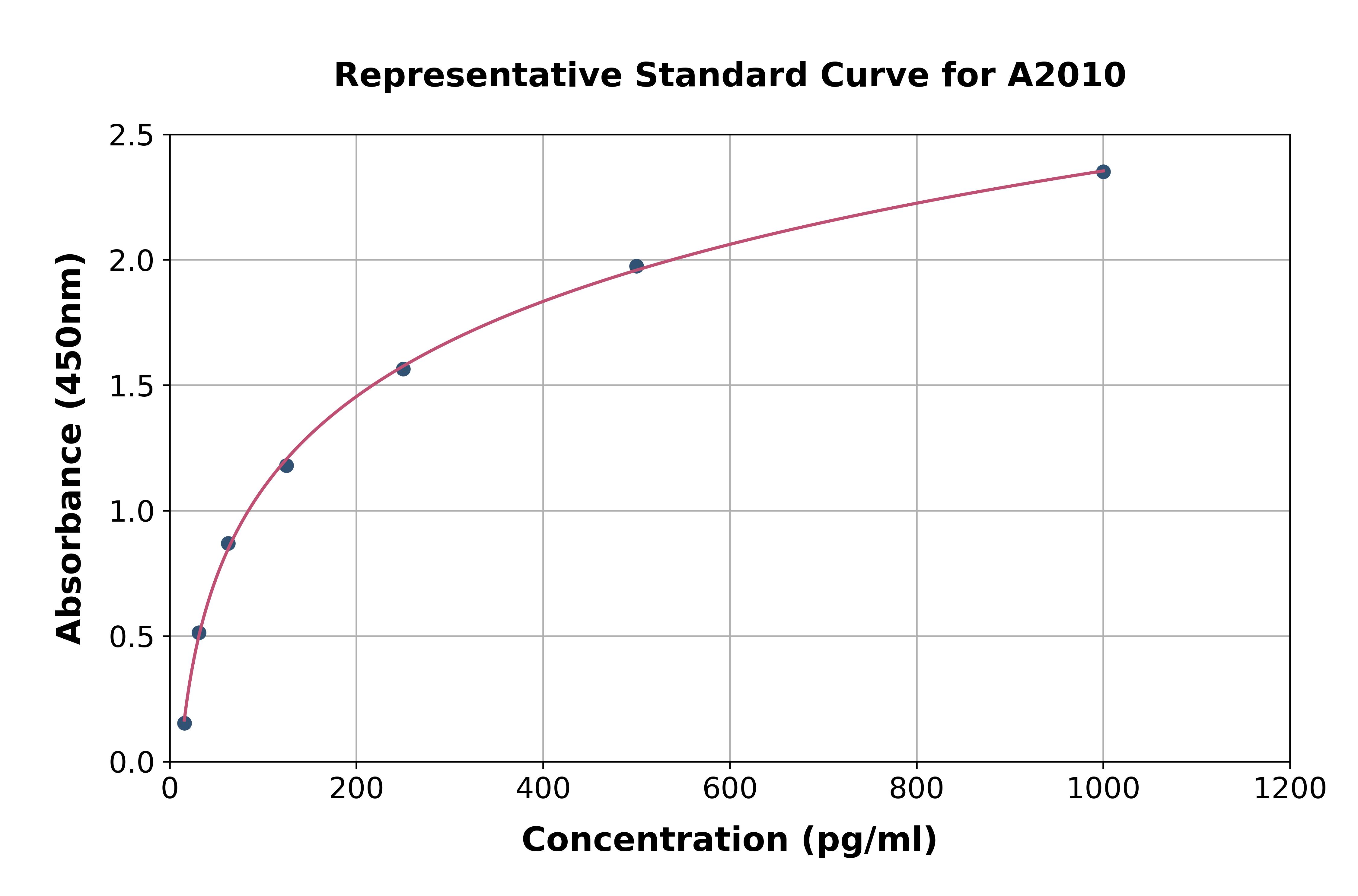 Rat Surfactant Associated Protein A ELISA Kit