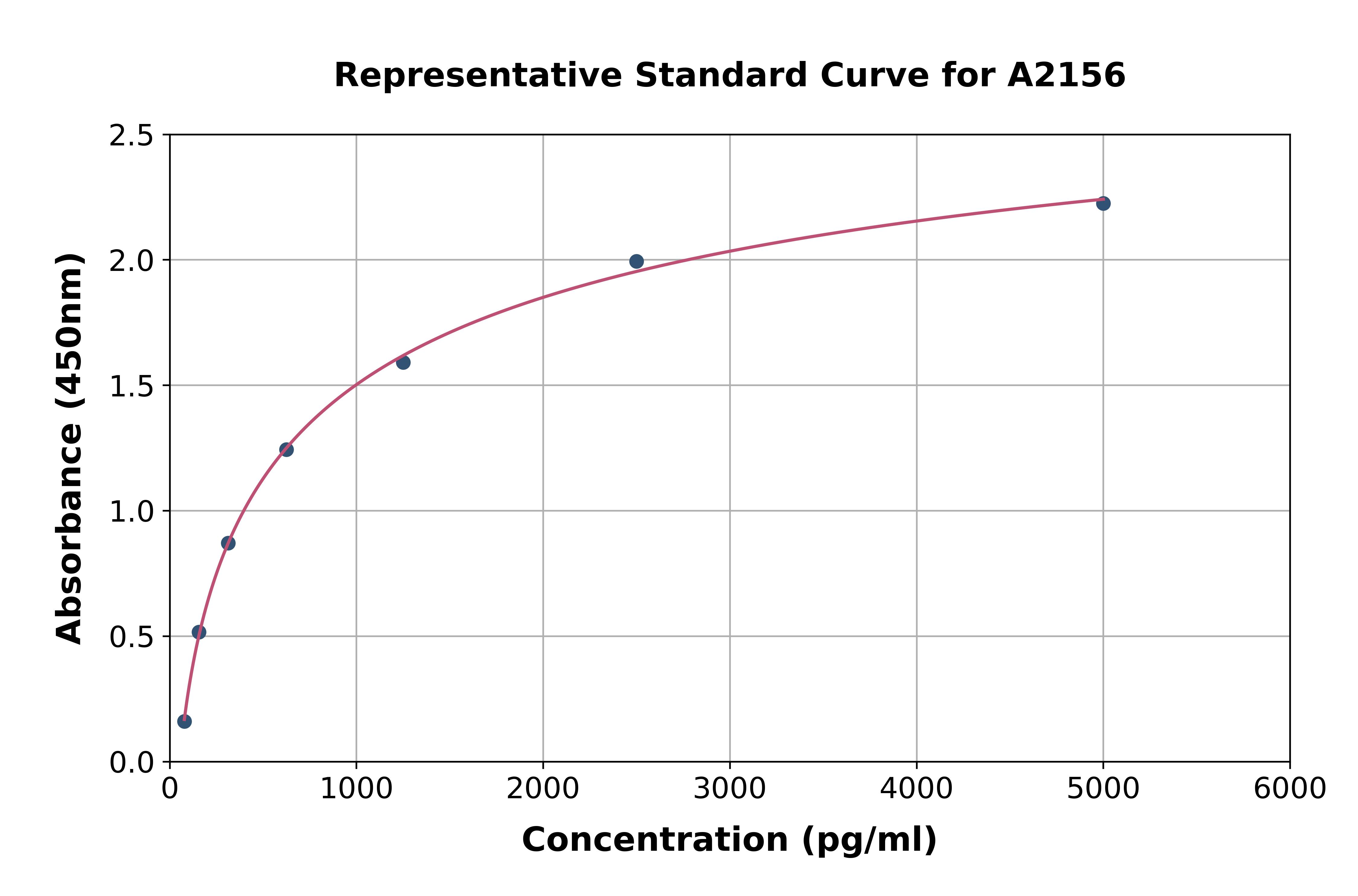 Human Dickkopf Related Protein 2 ELISA Kit