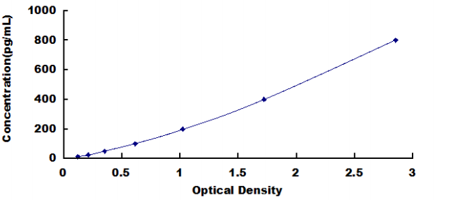 Human Bactericidal/Permeability Increasing Protein ELISA Kit