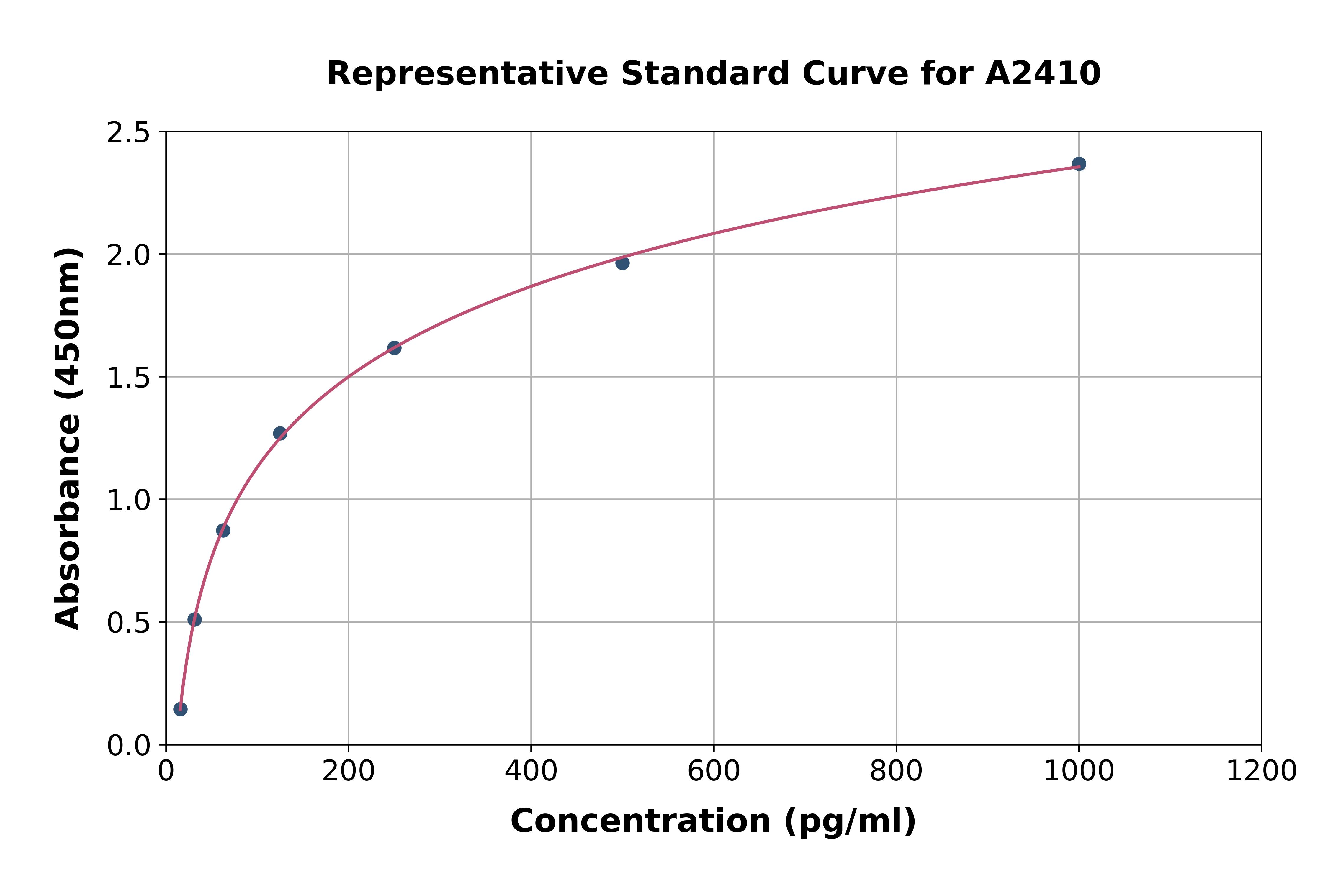 Human Placental Protein 13 ELISA Kit