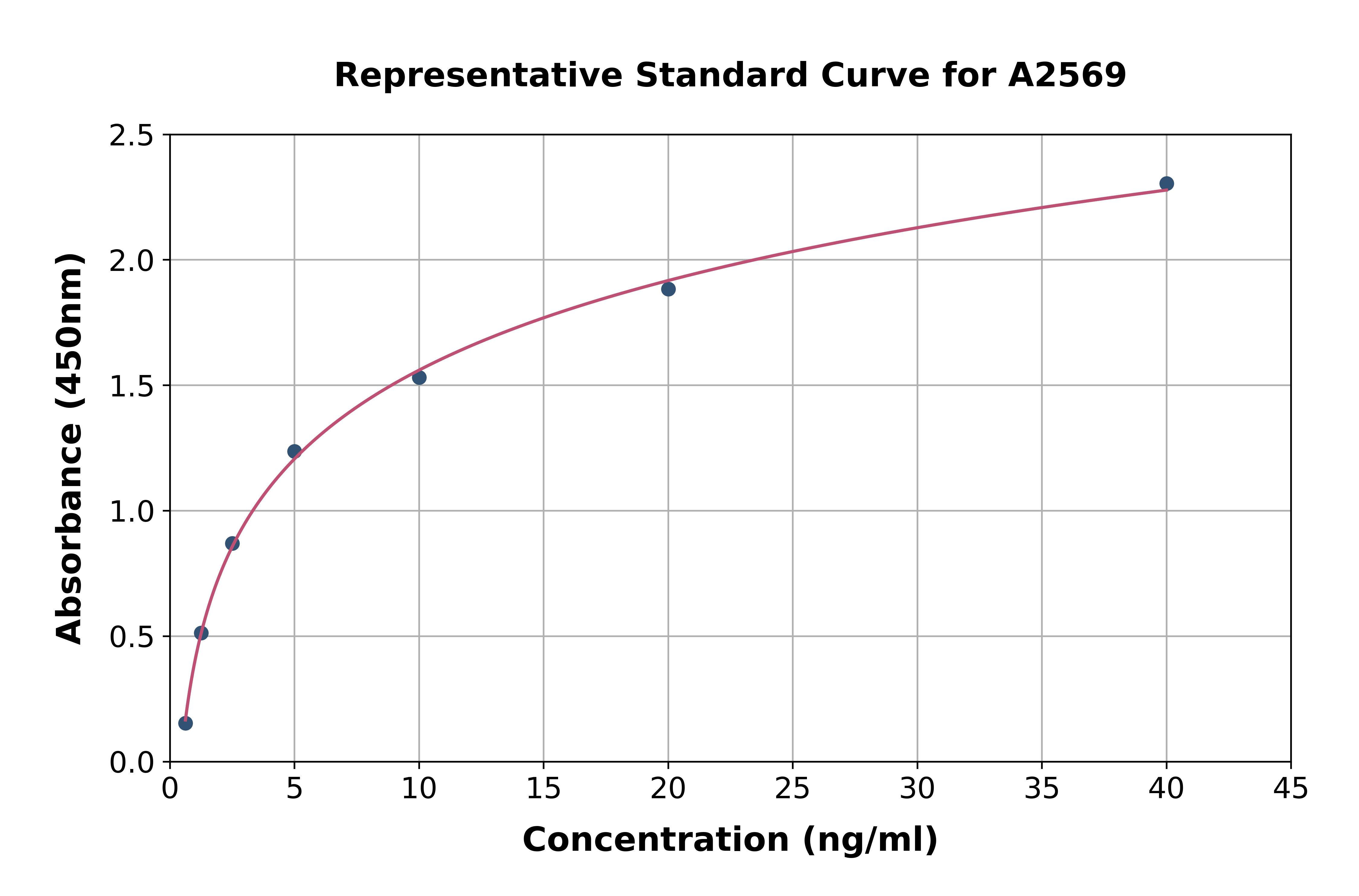 Chicken C Reactive Protein ELISA Kit