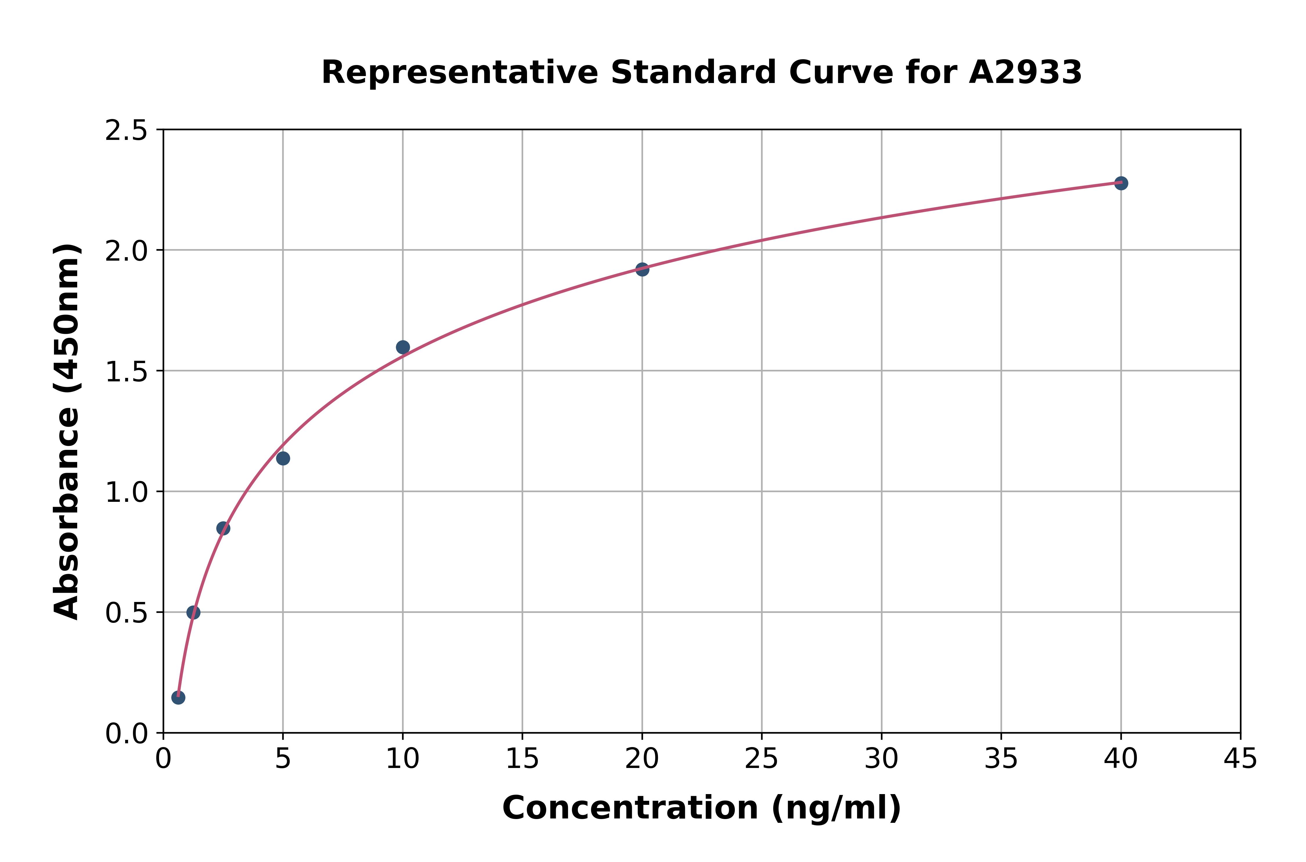 Rat Bcl2 Associated X Protein ELISA Kit