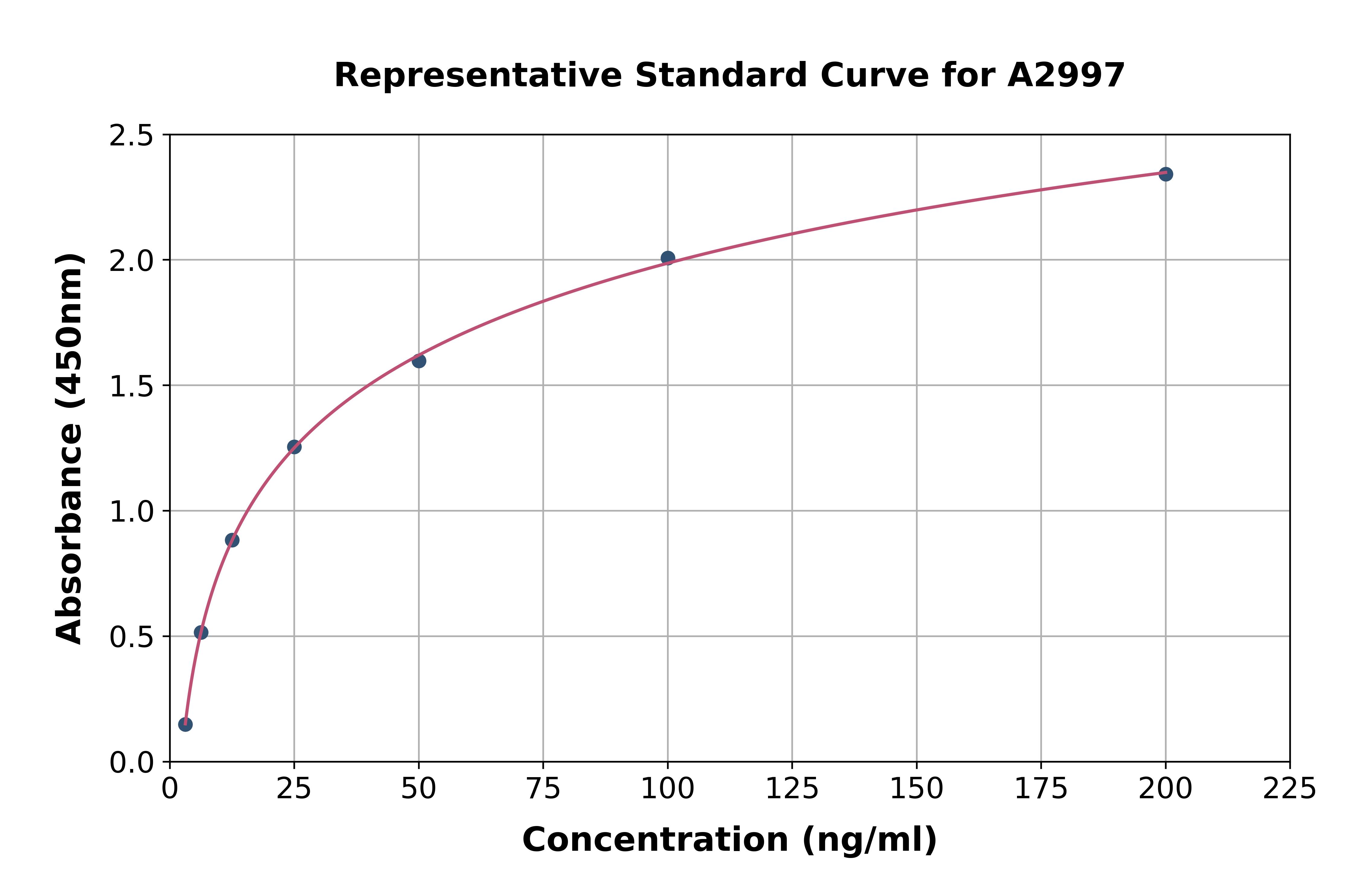 Porcine Surfactant Associated Protein A ELISA Kit