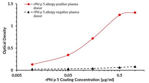 Recombinant Phl p 5 (5.0101) Protein