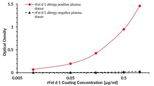 Recombinant Fel d 1 (1.0101) Protein