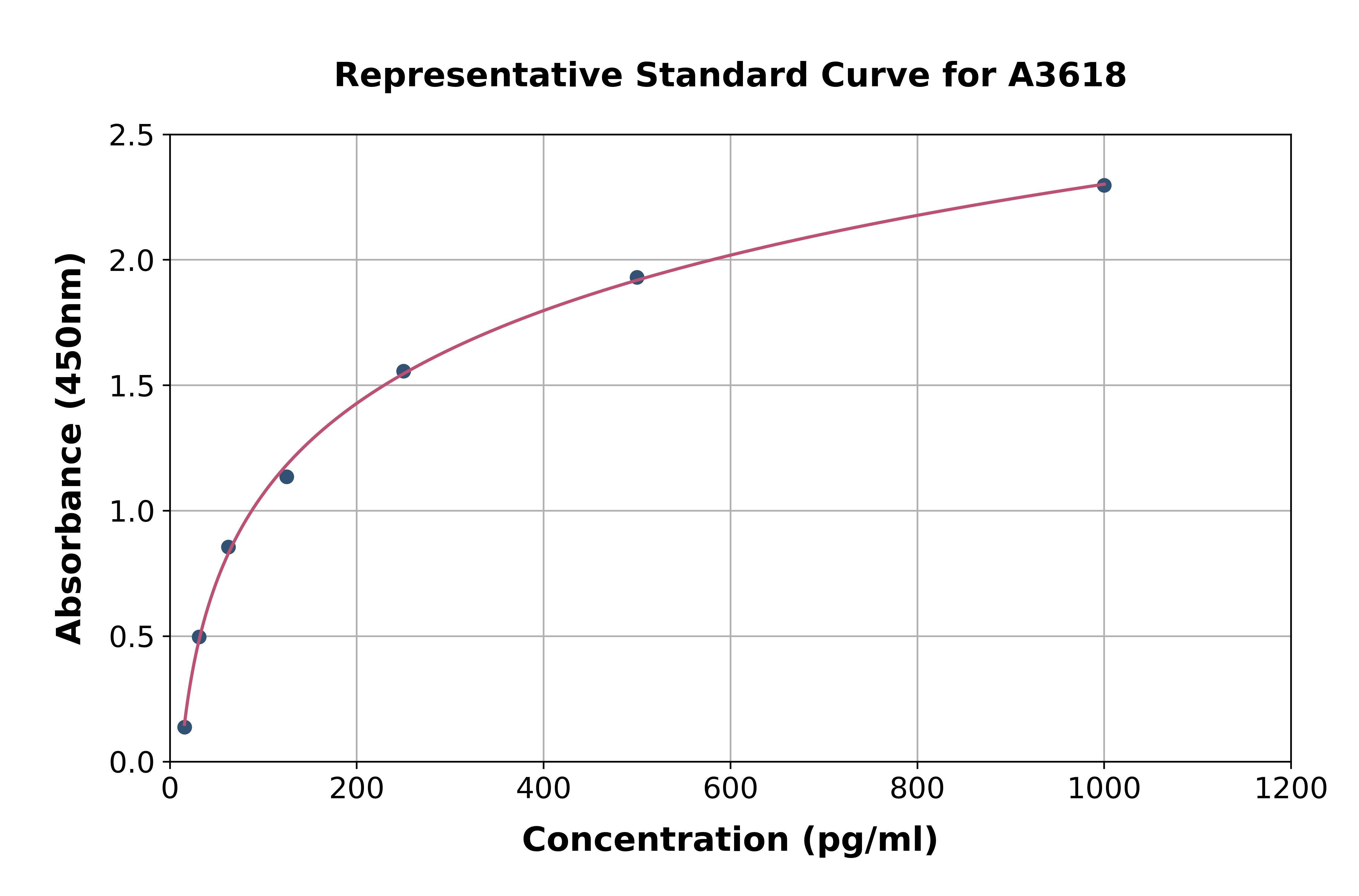 Rat Bone Morphogenetic Protein 7 ELISA Kit