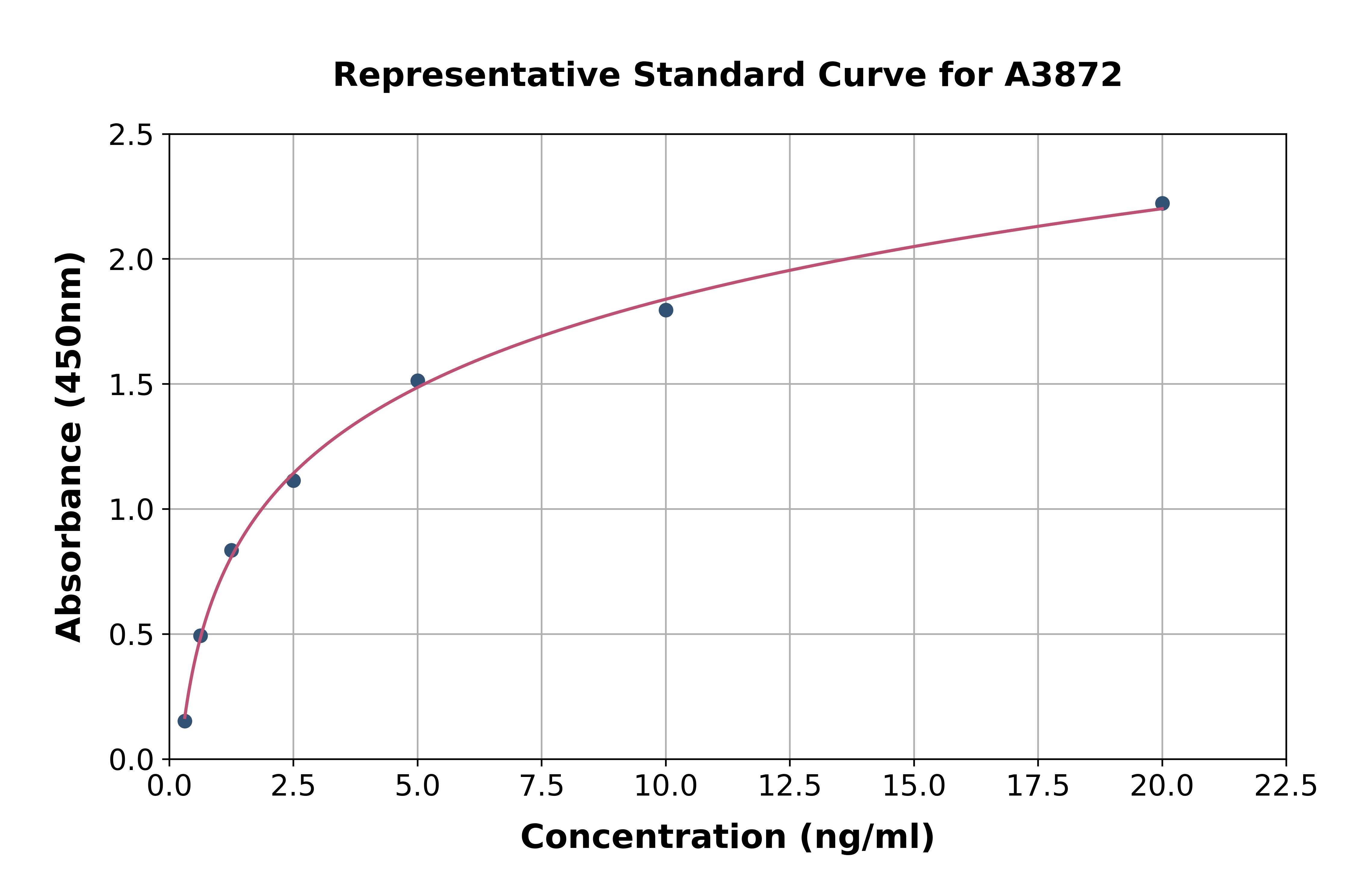 Rat Surfactant Associated Protein C ELISA Kit