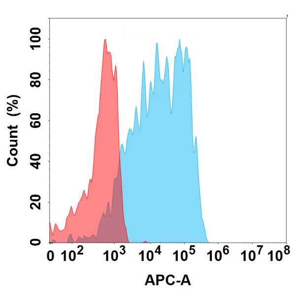 Anti-EGFRvIII Antibody [2E12] - BSA and Azide free