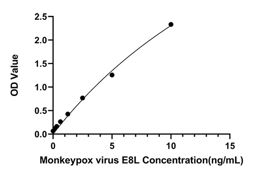 Anti-Monkeypox Virus E8L Antibody