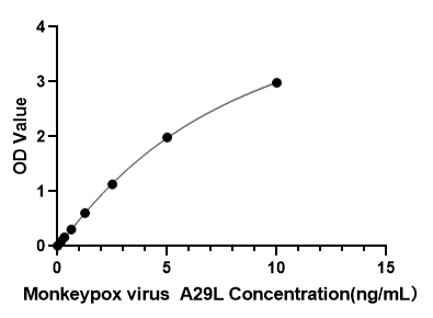 Anti-Monkeypox Virus A29L Antibody