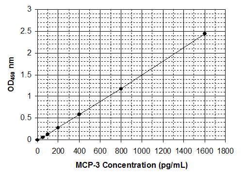 Human Monocyte Chemotactic Protein 3 ELISA Kit