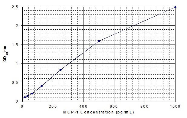 Mouse Monocyte Chemoattractant Protein 1 ELISA Kit