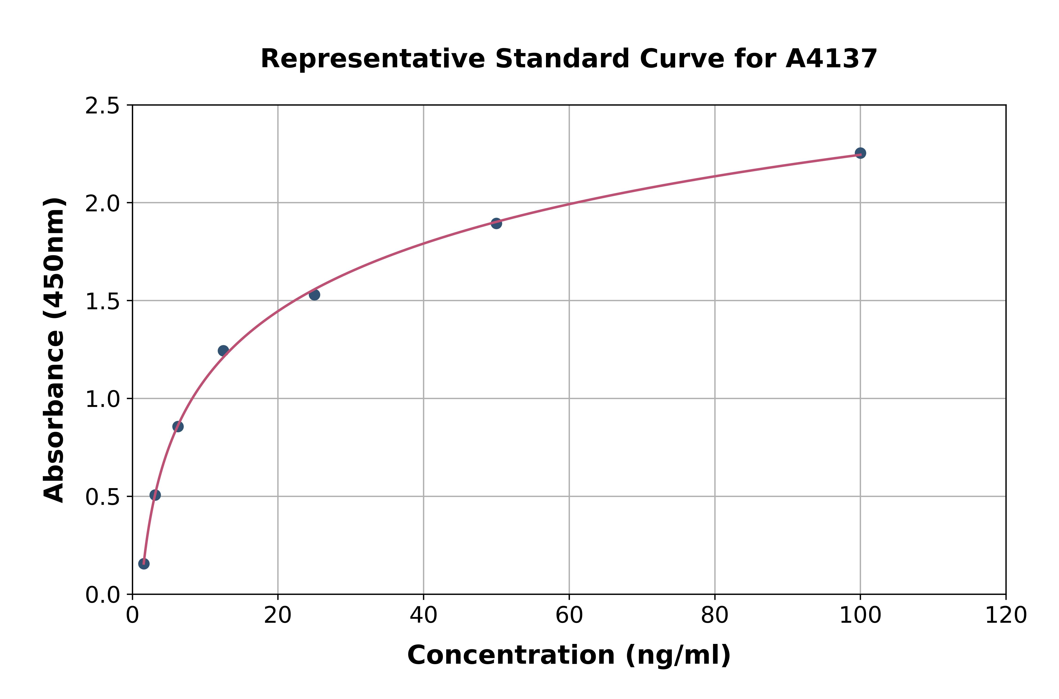 Rat Protein C ELISA Kit