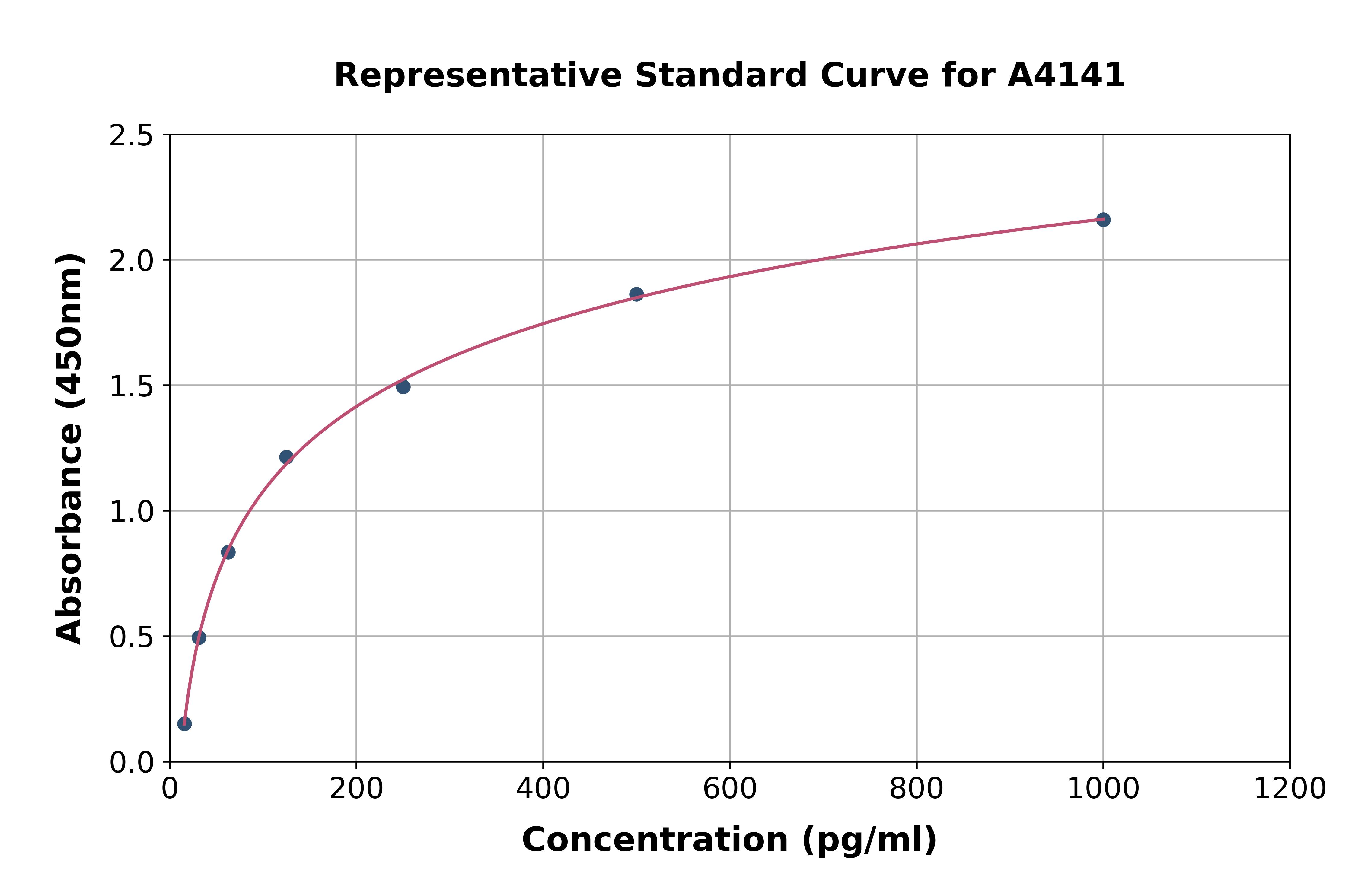 Canine Monocyte Chemotactic Protein 4 ELISA Kit